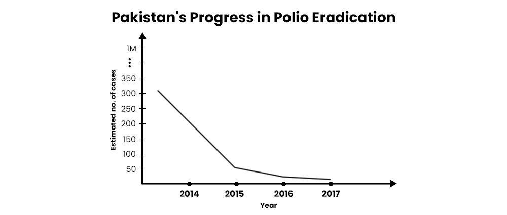 Pakistan's Progress in Polio Eradication